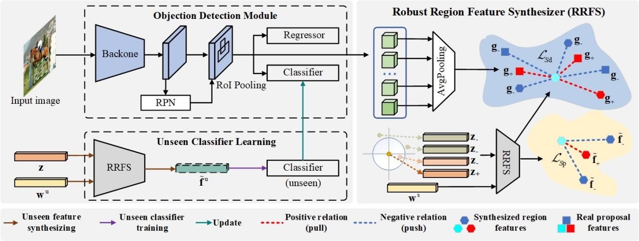 Zero-Shot Object Detection
